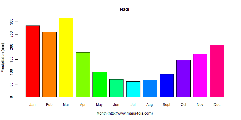 The annual total precipitation in Nadi atlas Nadi年降雨量图表