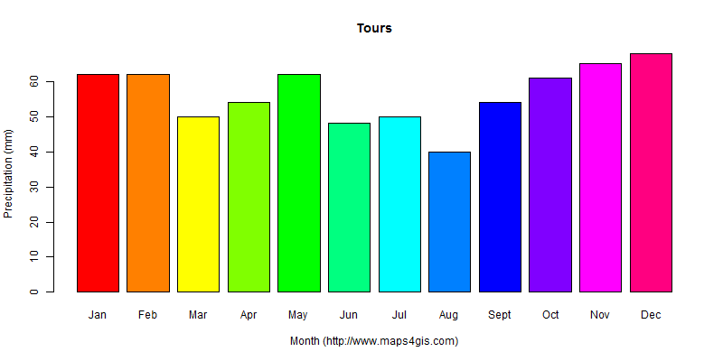 The annual total precipitation in Tours atlas Tours年降雨量图表