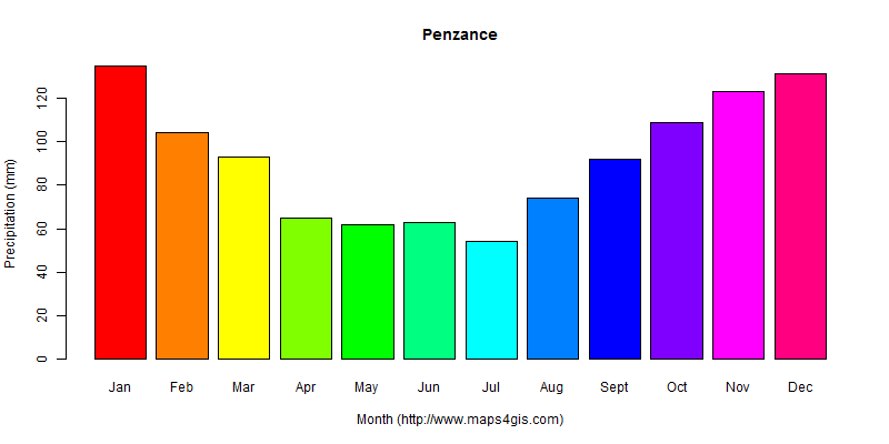 The annual total precipitation in Penzance atlas Penzance年降雨量图表
