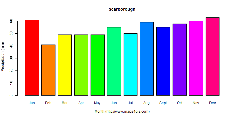The annual total precipitation in Scarborough atlas Scarborough年降雨量图表