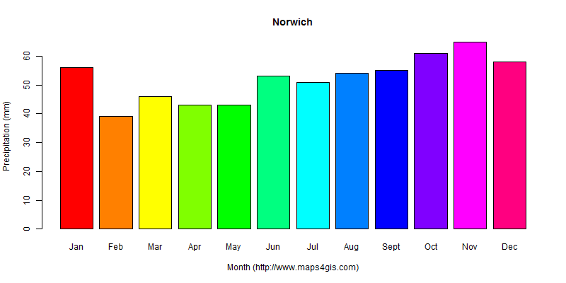 The annual total precipitation in Norwich atlas Norwich年降雨量图表