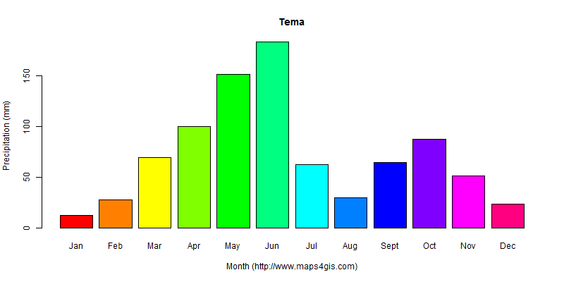 The annual total precipitation in Tema atlas Tema年降雨量图表