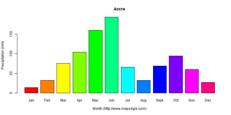 The annual total precipitation in Accra atlas Accra年降雨量图表