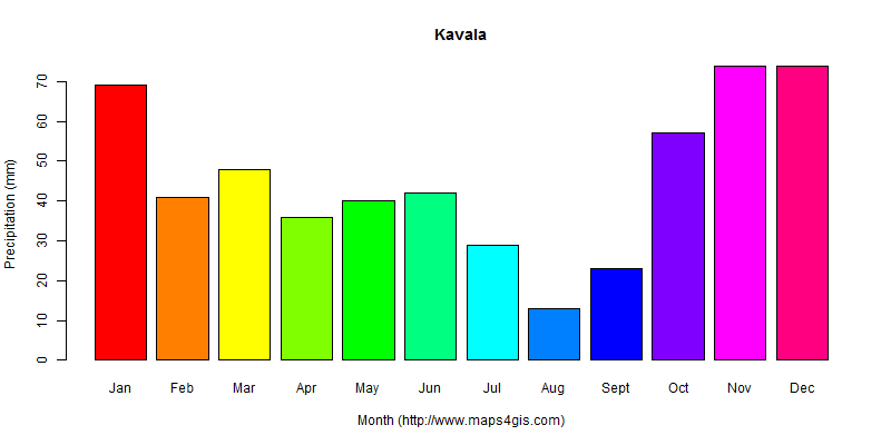 The annual total precipitation in Kavala atlas Kavala年降雨量图表