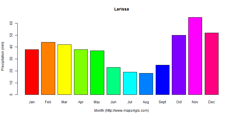 The annual total precipitation in Larissa atlas Larissa年降雨量图表