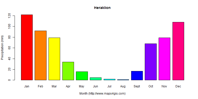 The annual total precipitation in Heraklion atlas Heraklion年降雨量图表