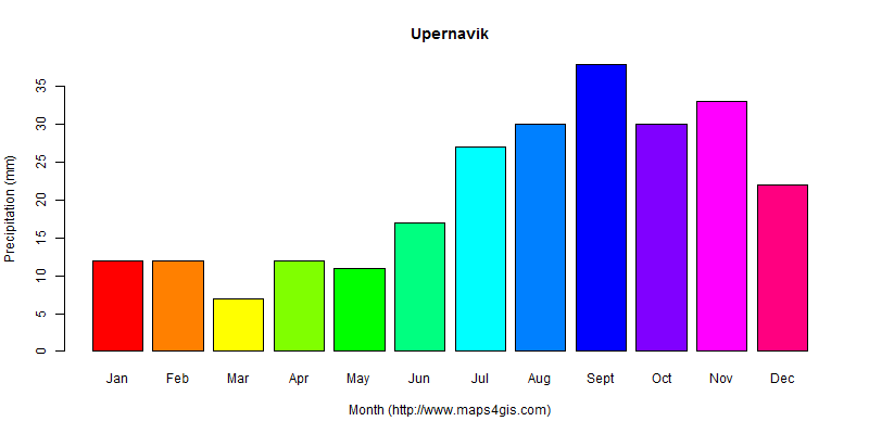 The annual total precipitation in Upernavik atlas Upernavik年降雨量图表