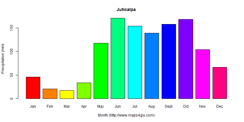 The annual total precipitation in Juticalpa atlas Juticalpa年降雨量图表