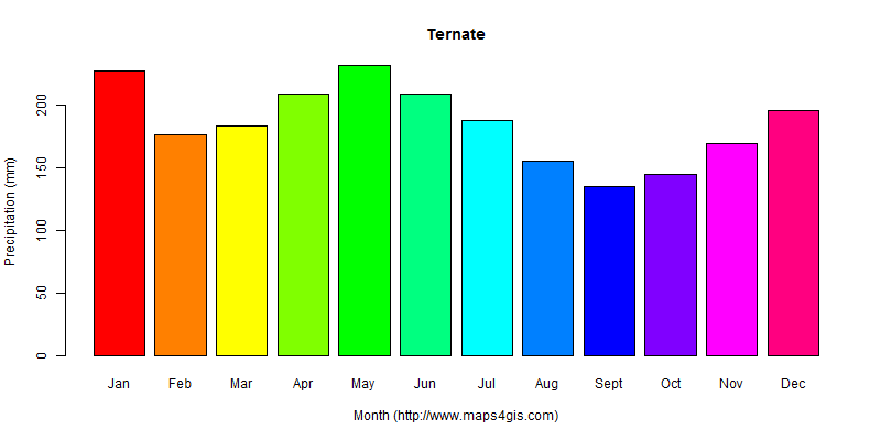 The annual total precipitation in Ternate atlas Ternate年降雨量图表