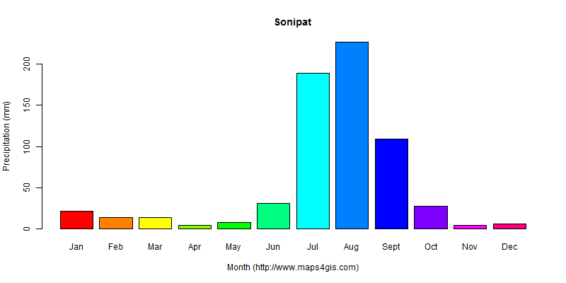 The annual total precipitation in Sonipat atlas Sonipat年降雨量图表