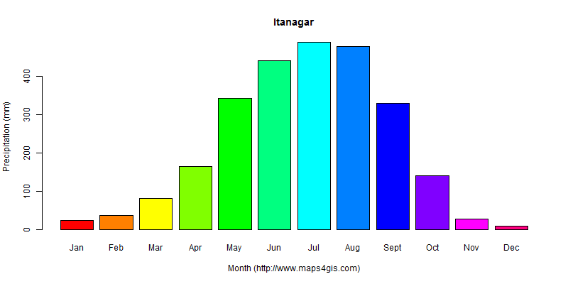 The annual total precipitation in Itanagar atlas Itanagar年降雨量图表