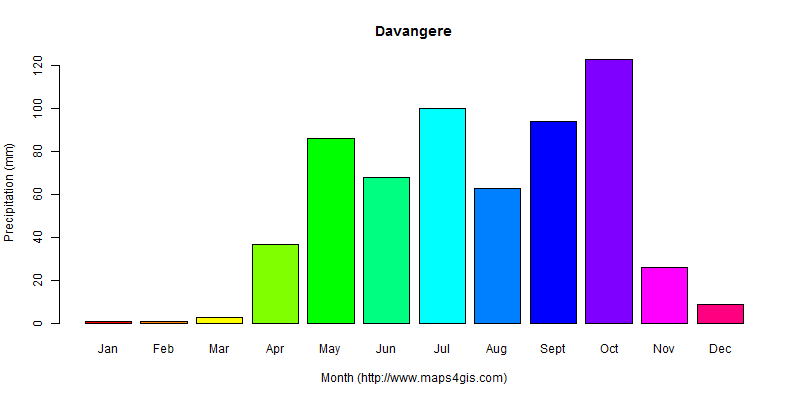 The annual total precipitation in Davangere atlas Davangere年降雨量图表