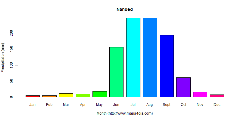 The annual total precipitation in Nanded atlas Nanded年降雨量图表