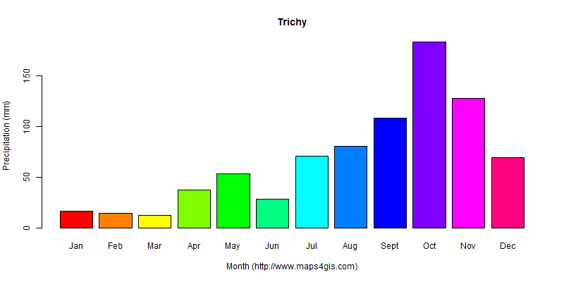 The annual total precipitation in Trichy atlas Trichy年降雨量图表
