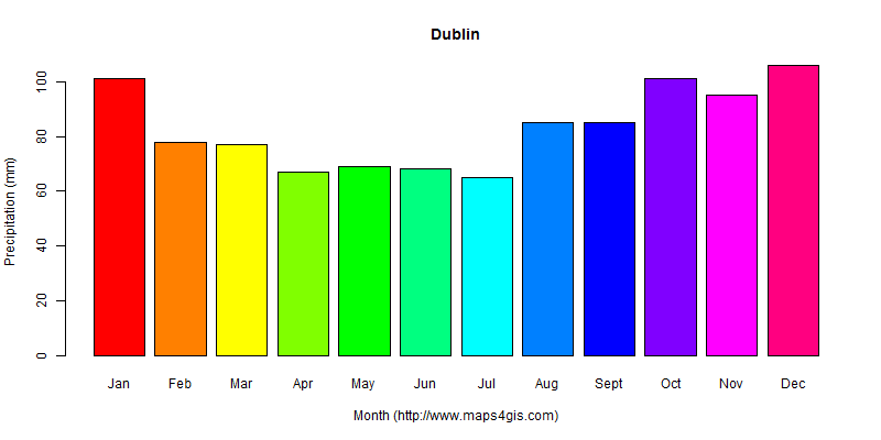 The annual total precipitation in Dublin atlas Dublin年降雨量图表