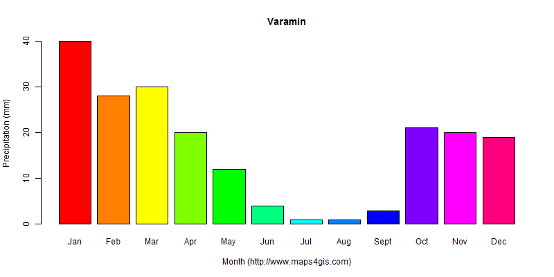 The annual total precipitation in Varamin atlas Varamin年降雨量图表