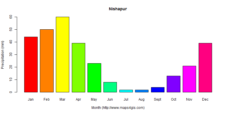 The annual total precipitation in Nishapur atlas Nishapur年降雨量图表