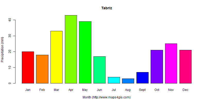 The annual total precipitation in Tabriz atlas Tabriz年降雨量图表