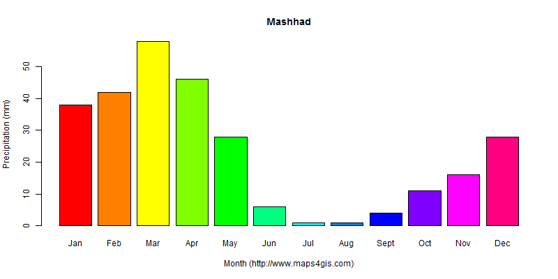 The annual total precipitation in Mashhad atlas Mashhad年降雨量图表