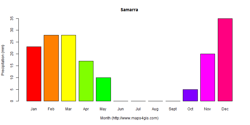 Samarra Sala ad-Din Iraq climate and weather figure atlas data 伊拉克(萨迈拉