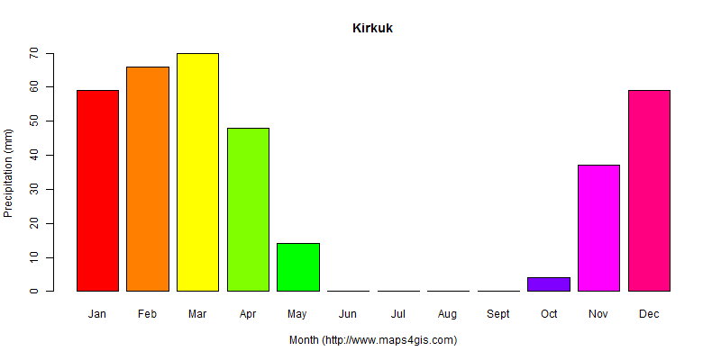 The annual total precipitation in Kirkuk atlas Kirkuk年降雨量图表