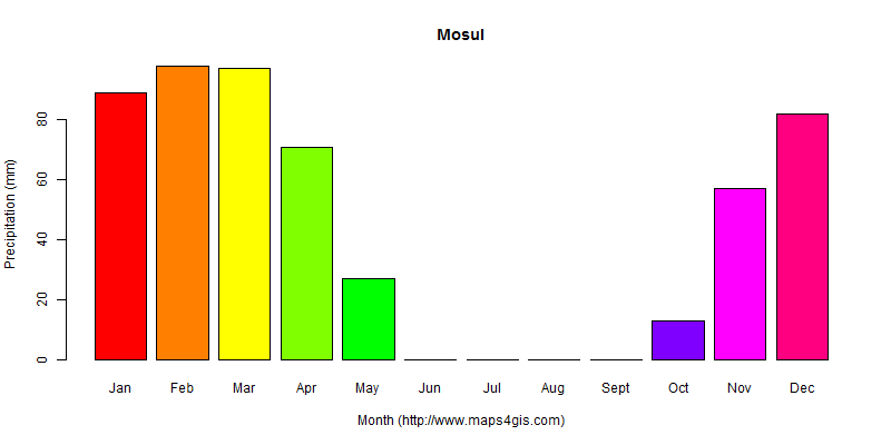 The annual total precipitation in Mosul atlas Mosul年降雨量图表