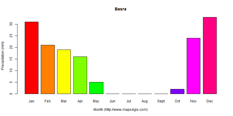 The annual total precipitation in Basra atlas Basra年降雨量图表