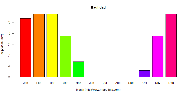 The annual total precipitation in Baghdad atlas Baghdad年降雨量图表