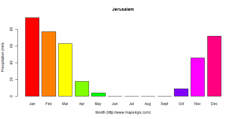 The annual total precipitation in Jerusalem atlas Jerusalem年降雨量图表