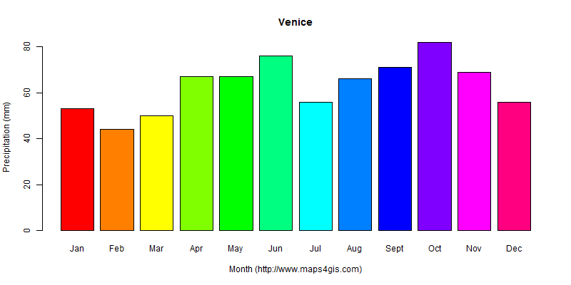 The annual total precipitation in Venice atlas Venice年降雨量图表