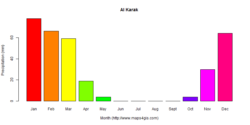 The annual total precipitation in Al Karak atlas Al Karak年降雨量图表