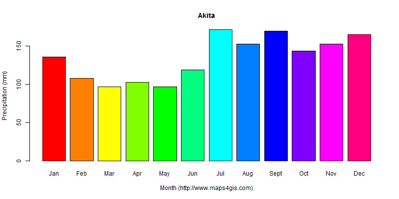 The annual total precipitation in Akita atlas Akita年降雨量图表