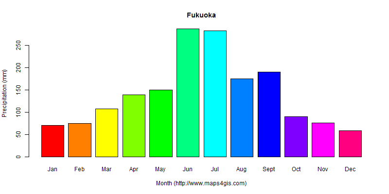The annual total precipitation in Fukuoka atlas Fukuoka年降雨量图表