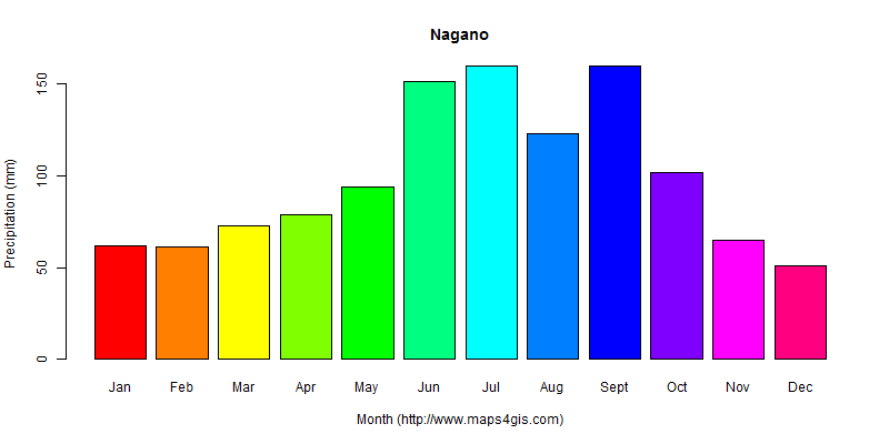 The annual total precipitation in Nagano atlas Nagano年降雨量图表