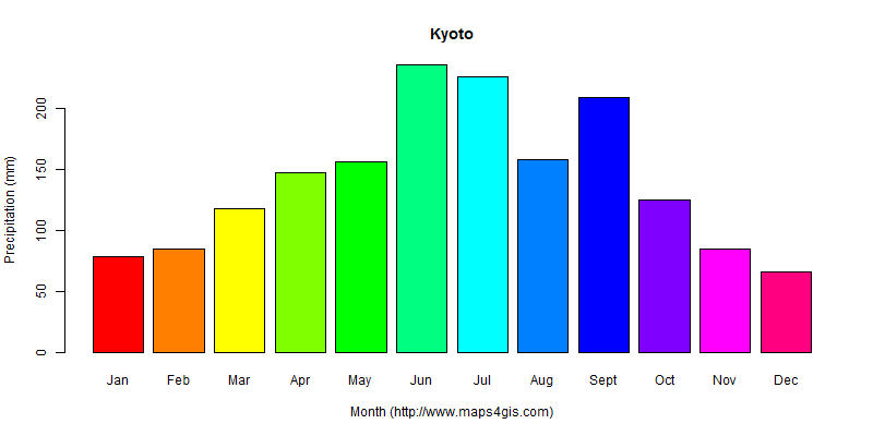 The annual total precipitation in Kyoto atlas Kyoto年降雨量图表