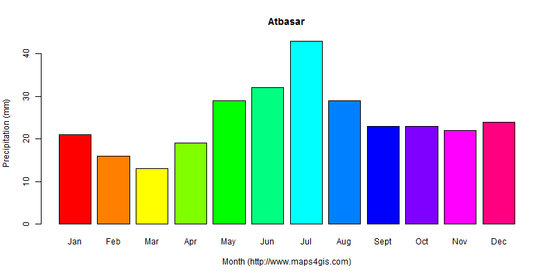 The annual total precipitation in Atbasar atlas Atbasar年降雨量图表