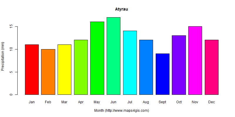 The annual total precipitation in Atyrau atlas Atyrau年降雨量图表