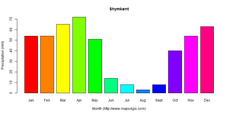 The annual total precipitation in Shymkent atlas Shymkent年降雨量图表