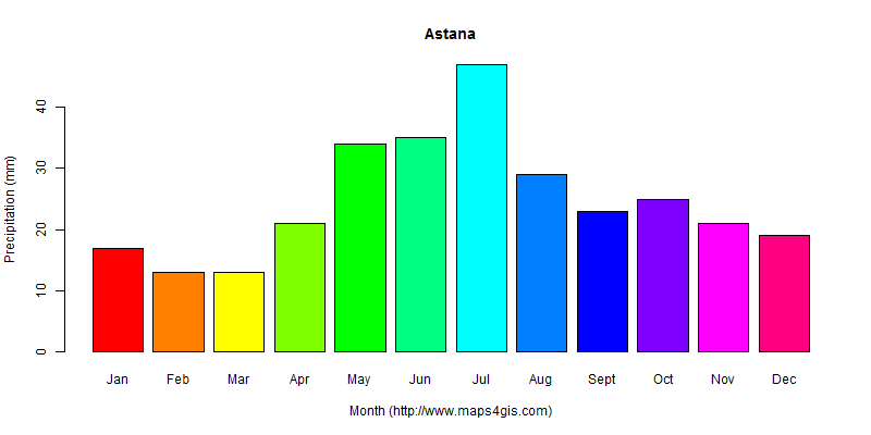 The annual total precipitation in Astana atlas Astana年降雨量图表