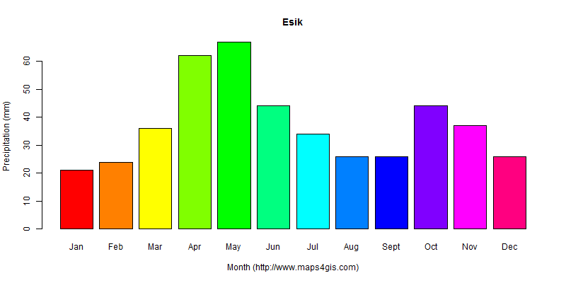 Esik Almaty Kazakhstan climate and weather figure atlas data 哈萨克斯坦(伊塞克 ...