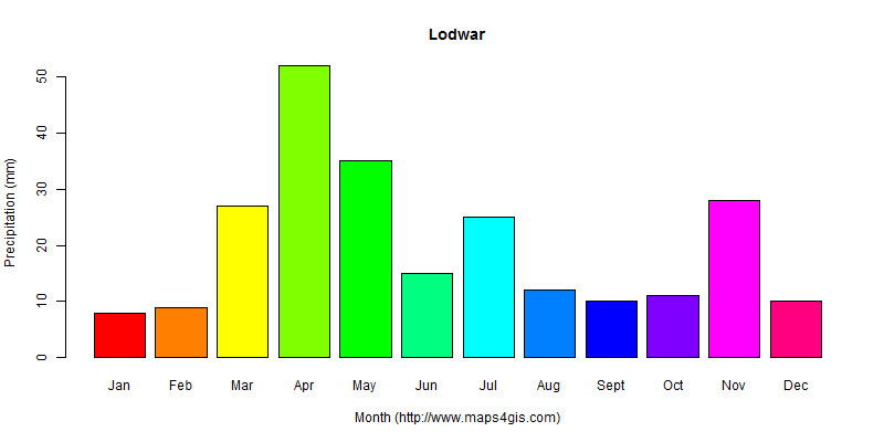 The annual total precipitation in Lodwar atlas Lodwar年降雨量图表
