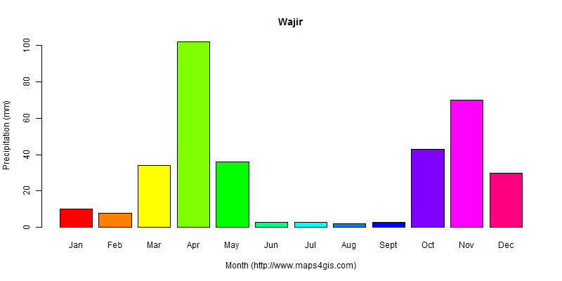 The annual total precipitation in Wajir atlas Wajir年降雨量图表