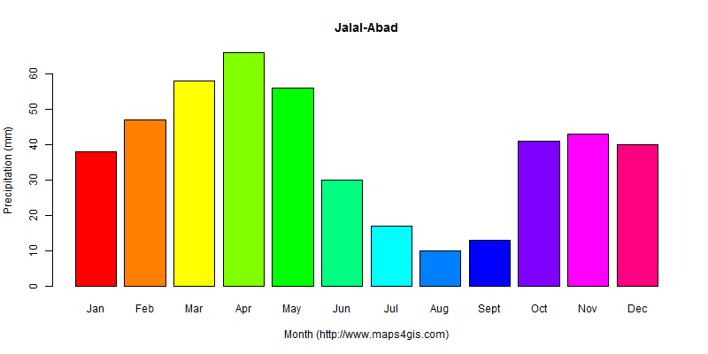 The annual total precipitation in Jalal-Abad atlas Jalal-Abad年降雨量图表