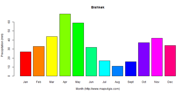 The annual total precipitation in Bishkek atlas Bishkek年降雨量图表
