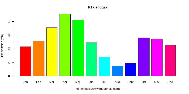 The annual total precipitation in K?kjanggak atlas K?kjanggak年降雨量图表