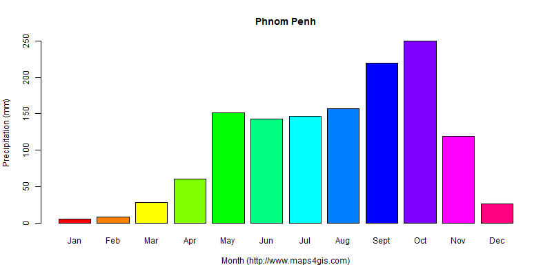 The annual total precipitation in Phnom Penh atlas Phnom Penh年降雨量图表