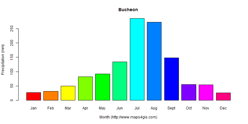 The annual total precipitation in Bucheon atlas Bucheon年降雨量图表