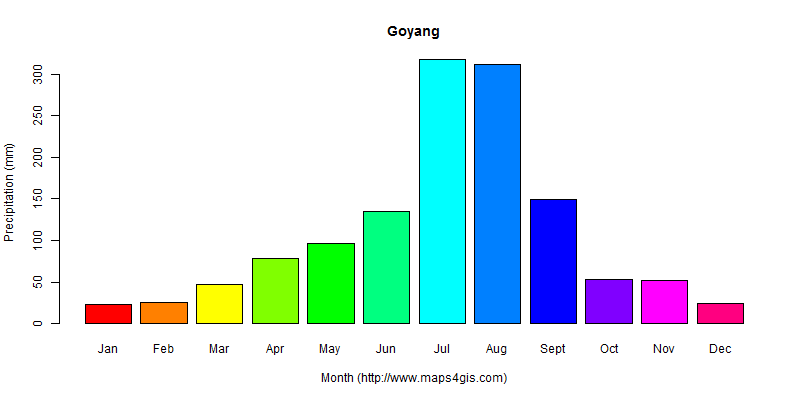 The annual total precipitation in Goyang atlas Goyang年降雨量图表