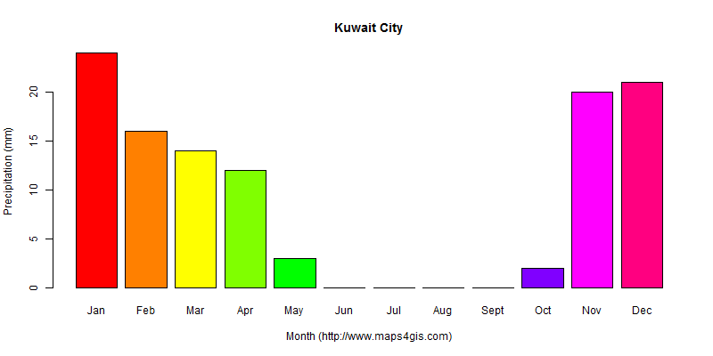The annual total precipitation in Kuwait City atlas Kuwait City年降雨量图表