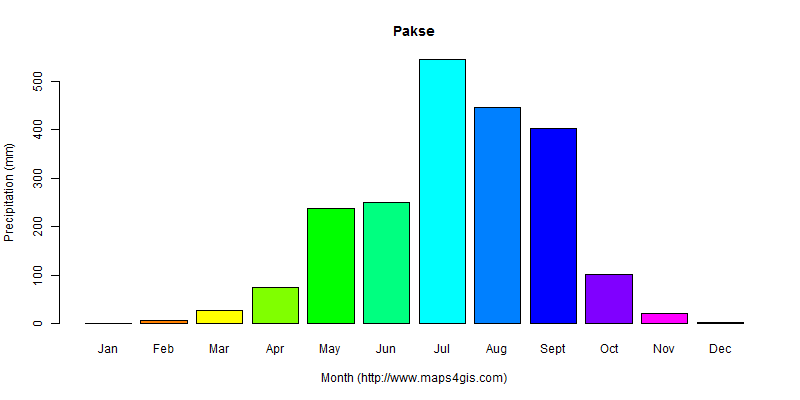 The annual total precipitation in Pakse atlas Pakse年降雨量图表